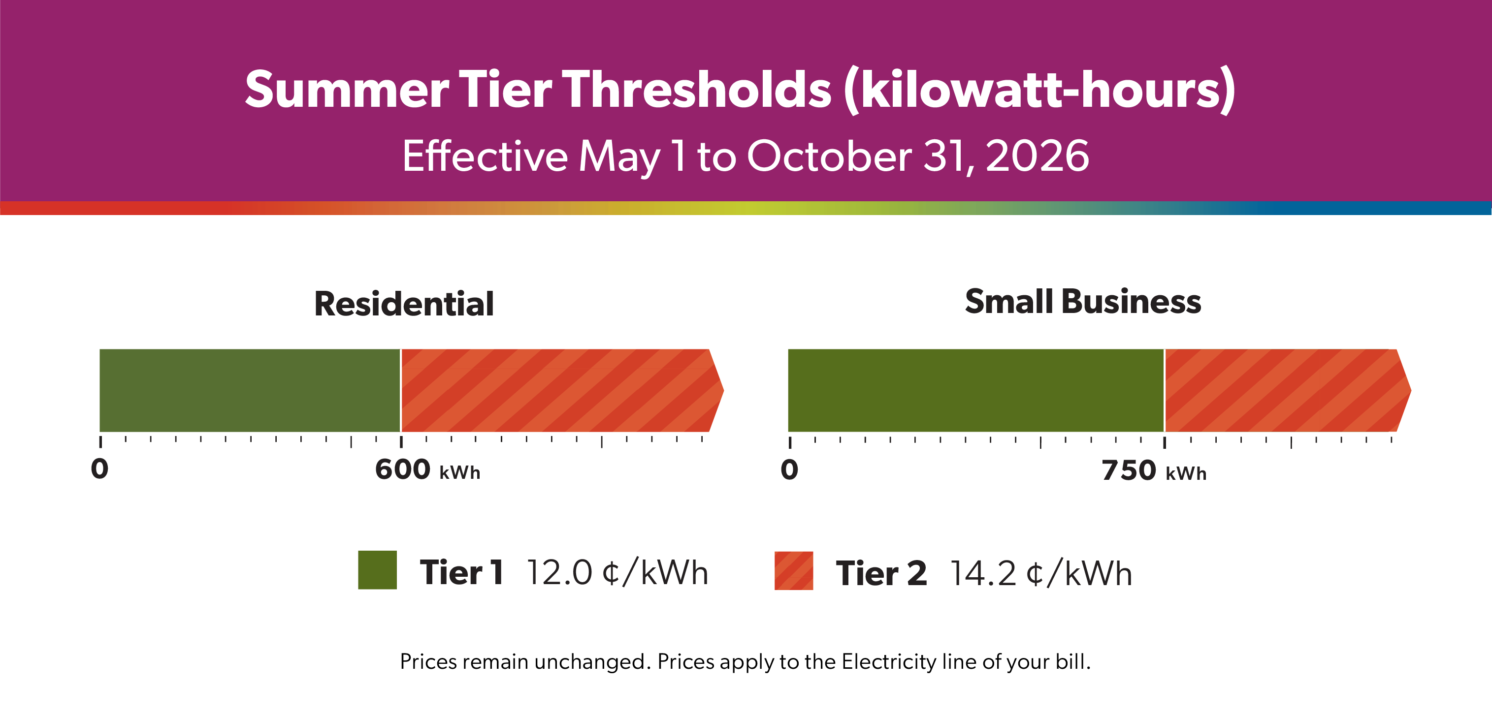 Summer 2026 Tier Thresholds
