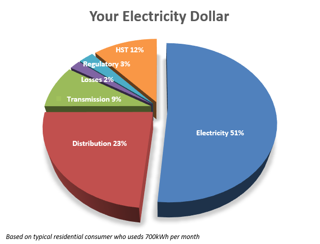 Oakville Hydro - Electricity Costs 2023